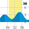 Absecon tide chart for Thursday, October 30, 2025