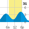 Absecon tide chart for Friday, October 31, 2025