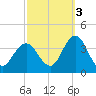 Absecon tide chart for Friday, October 3, 2025
