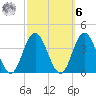 Absecon tide chart for Monday, October 6, 2025