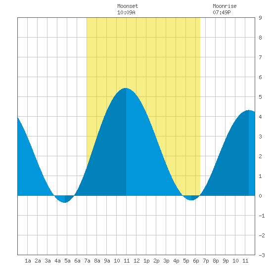 Absecon tide chart for Thursday, October 9, 2025