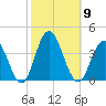 Absecon tide chart for Thursday, October 9, 2025