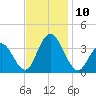 Absecon tide chart for Monday, November 10, 2025