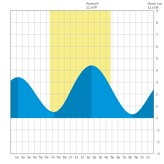 Absecon tide chart for Tuesday, November 11, 2025