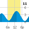 Absecon tide chart for Tuesday, November 11, 2025