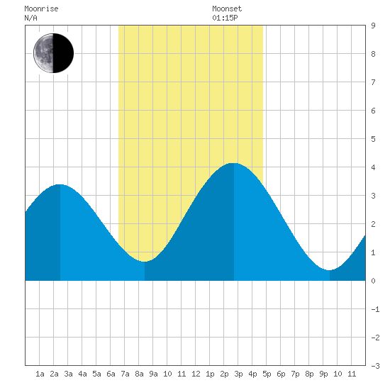 Absecon tide chart for Wednesday, November 12, 2025