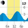 Absecon tide chart for Wednesday, November 12, 2025