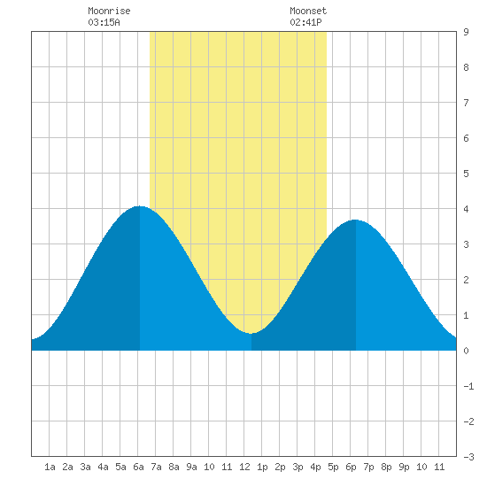 Absecon tide chart for Sunday, November 16, 2025