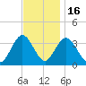 Absecon tide chart for Sunday, November 16, 2025