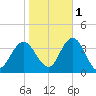 Absecon tide chart for Saturday, November 1, 2025
