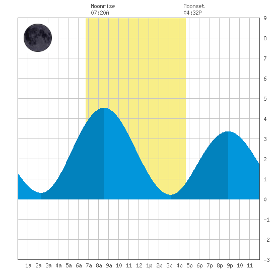 Absecon tide chart for Thursday, November 20, 2025