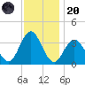 Absecon tide chart for Thursday, November 20, 2025