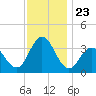 Absecon tide chart for Sunday, November 23, 2025