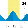Absecon tide chart for Monday, November 24, 2025