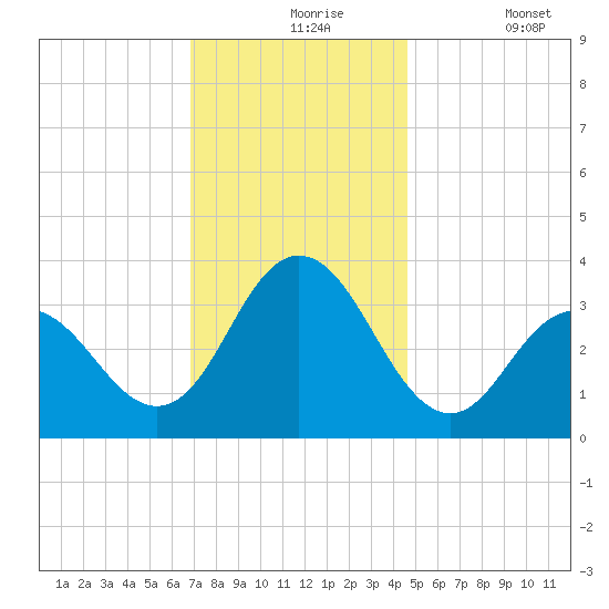Absecon tide chart for Tuesday, November 25, 2025