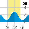 Absecon tide chart for Tuesday, November 25, 2025