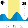 Absecon tide chart for Friday, November 28, 2025