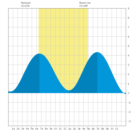 Absecon tide chart for Sunday, November 2, 2025