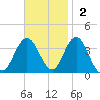 Absecon tide chart for Sunday, November 2, 2025