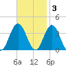 Absecon tide chart for Monday, November 3, 2025