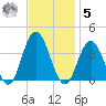 Absecon tide chart for Wednesday, November 5, 2025