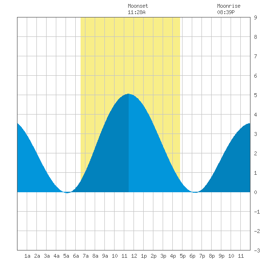 Absecon tide chart for Sunday, November 9, 2025