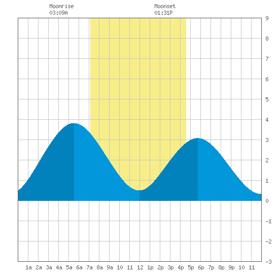 Absecon tide chart for Monday, December 15, 2025