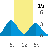 Absecon tide chart for Monday, December 15, 2025
