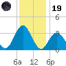 Absecon tide chart for Friday, December 19, 2025
