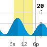 Absecon tide chart for Saturday, December 20, 2025
