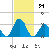 Absecon tide chart for Sunday, December 21, 2025