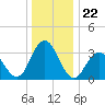 Absecon tide chart for Monday, December 22, 2025