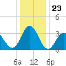 Absecon tide chart for Tuesday, December 23, 2025