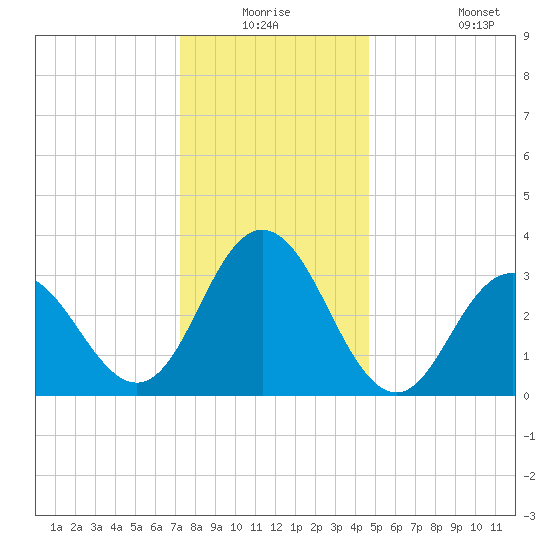 Absecon tide chart for Wednesday, December 24, 2025