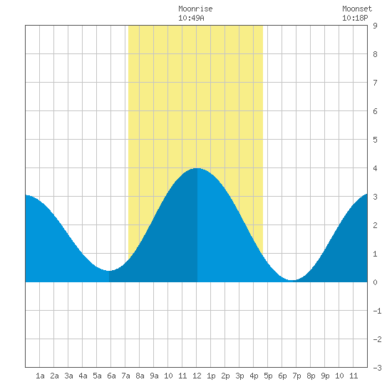 Absecon tide chart for Thursday, December 25, 2025