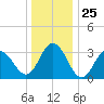 Absecon tide chart for Thursday, December 25, 2025