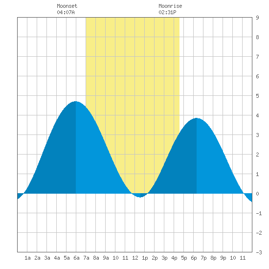 Absecon tide chart for Tuesday, December 2, 2025