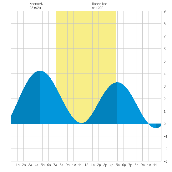 Absecon tide chart for Tuesday, December 30, 2025
