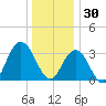 Absecon tide chart for Tuesday, December 30, 2025