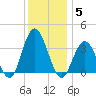 Absecon tide chart for Friday, December 5, 2025