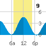 Absecon tide chart for Tuesday, December 9, 2025