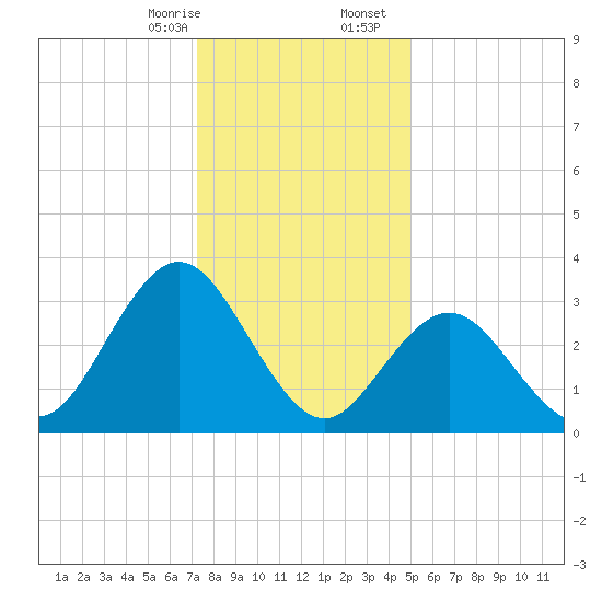 Absecon tide chart for Thursday, January 15, 2026