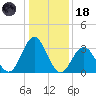 Absecon tide chart for Sunday, January 18, 2026