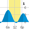 Absecon tide chart for Thursday, January 1, 2026