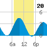 Absecon tide chart for Tuesday, January 20, 2026