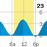 Absecon tide chart for Friday, January 23, 2026
