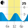 Absecon tide chart for Sunday, January 25, 2026