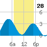 Absecon tide chart for Wednesday, January 28, 2026