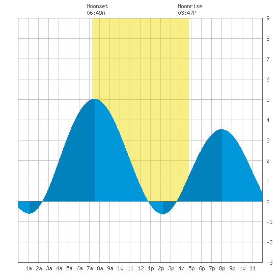 Absecon tide chart for Friday, January 2, 2026