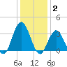 Absecon tide chart for Friday, January 2, 2026
